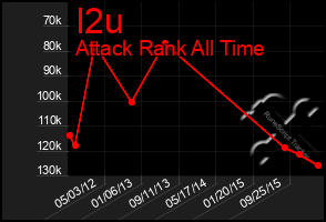 Total Graph of I2u