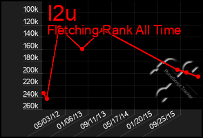 Total Graph of I2u