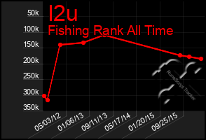 Total Graph of I2u