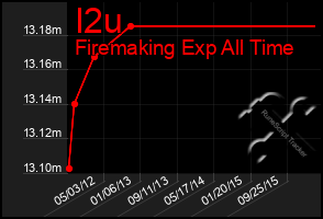 Total Graph of I2u