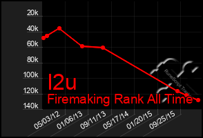 Total Graph of I2u