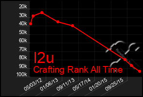 Total Graph of I2u