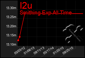 Total Graph of I2u