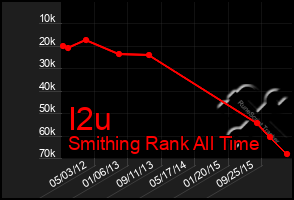 Total Graph of I2u