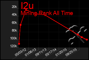 Total Graph of I2u