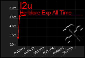 Total Graph of I2u