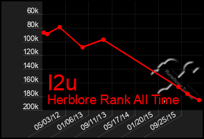 Total Graph of I2u