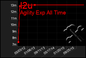 Total Graph of I2u