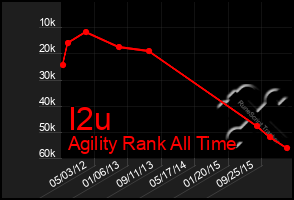 Total Graph of I2u