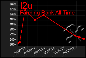 Total Graph of I2u