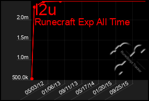 Total Graph of I2u