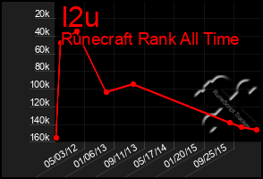 Total Graph of I2u