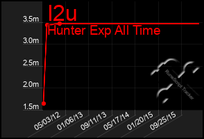 Total Graph of I2u