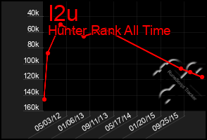 Total Graph of I2u