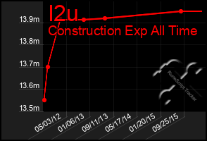 Total Graph of I2u