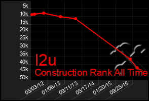 Total Graph of I2u