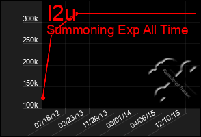 Total Graph of I2u