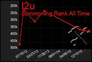 Total Graph of I2u