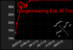 Total Graph of I2u