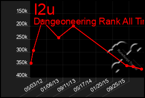 Total Graph of I2u