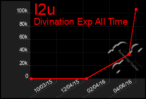 Total Graph of I2u