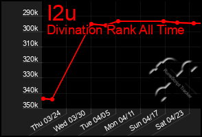 Total Graph of I2u