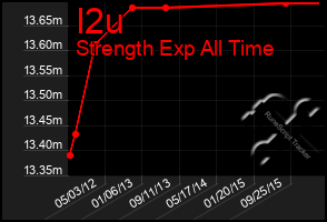 Total Graph of I2u