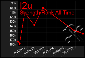 Total Graph of I2u