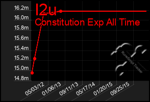 Total Graph of I2u