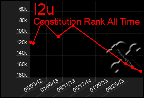 Total Graph of I2u