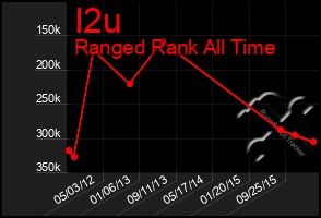 Total Graph of I2u