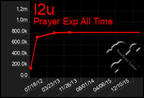 Total Graph of I2u