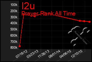 Total Graph of I2u