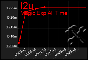 Total Graph of I2u