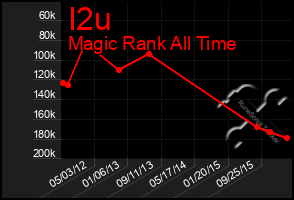 Total Graph of I2u