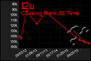 Total Graph of I2u