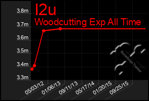 Total Graph of I2u