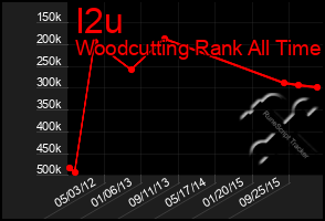 Total Graph of I2u