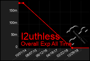 Total Graph of I2uthless