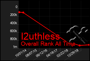 Total Graph of I2uthless