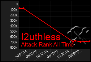 Total Graph of I2uthless