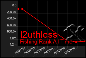 Total Graph of I2uthless