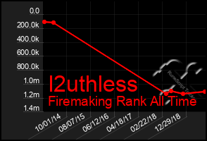 Total Graph of I2uthless