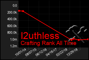 Total Graph of I2uthless