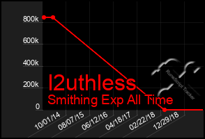 Total Graph of I2uthless