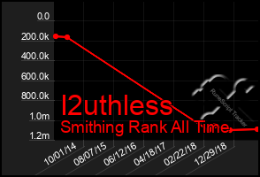 Total Graph of I2uthless