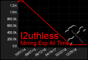 Total Graph of I2uthless