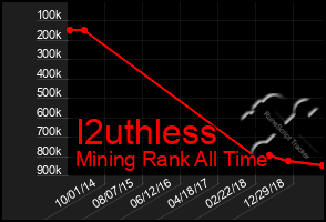 Total Graph of I2uthless