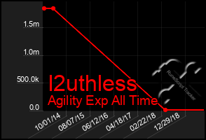 Total Graph of I2uthless