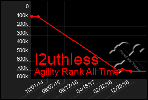 Total Graph of I2uthless